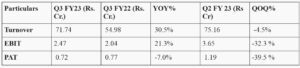 DUROPLY CONTINUES ITS IMPROVED PERFORMANCE