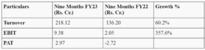 DUROPLY CONTINUES ITS IMPROVED PERFORMANCE