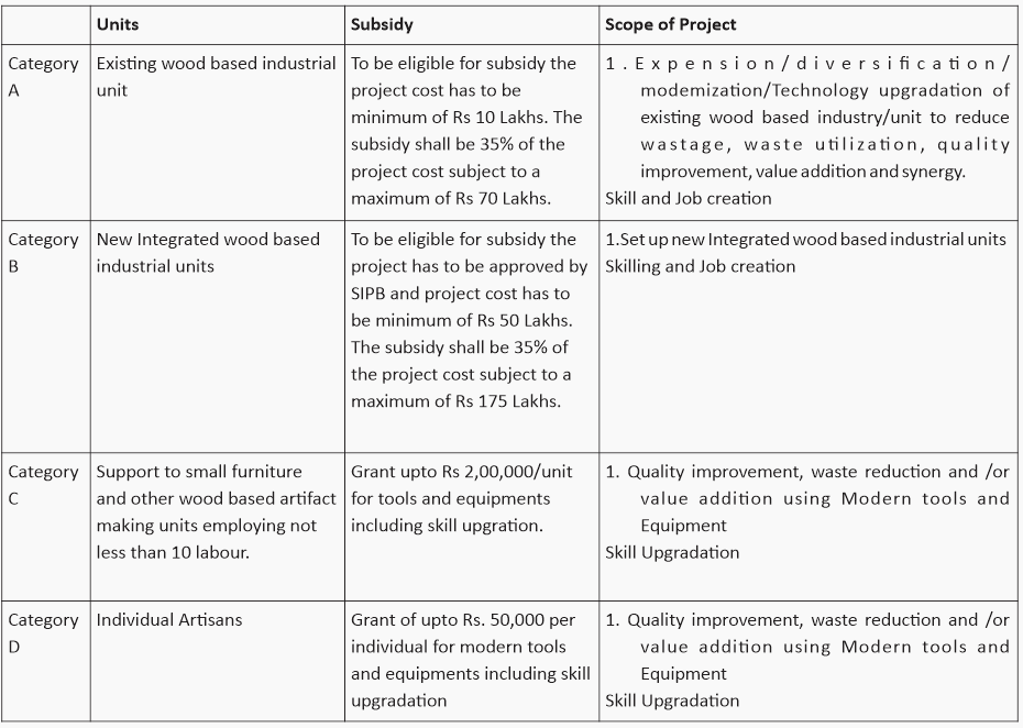 Bihar Wood Based Industries Investment Promotion Policy, 2020 (BWBI - IPP2020)