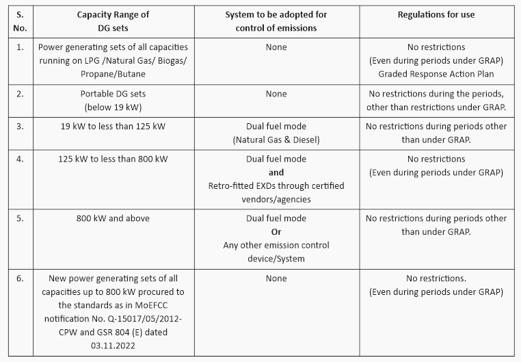 DG sets without dual fuel mode restricted in NCR