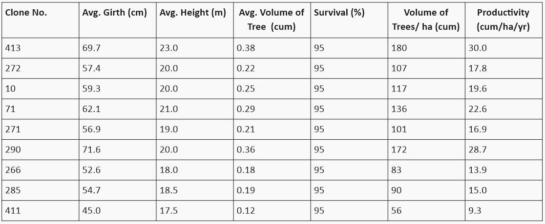 Farming of Clonal Eucalyptus in Alkaline Soils