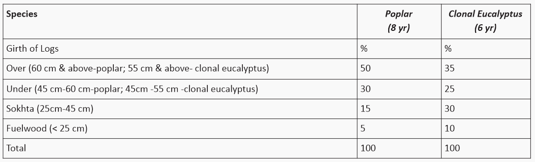 Farming of Clonal Eucalyptus in Alkaline Soils